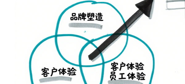 用戶體驗、客戶體驗和服務(wù)設(shè)計有何共性？有何不同？