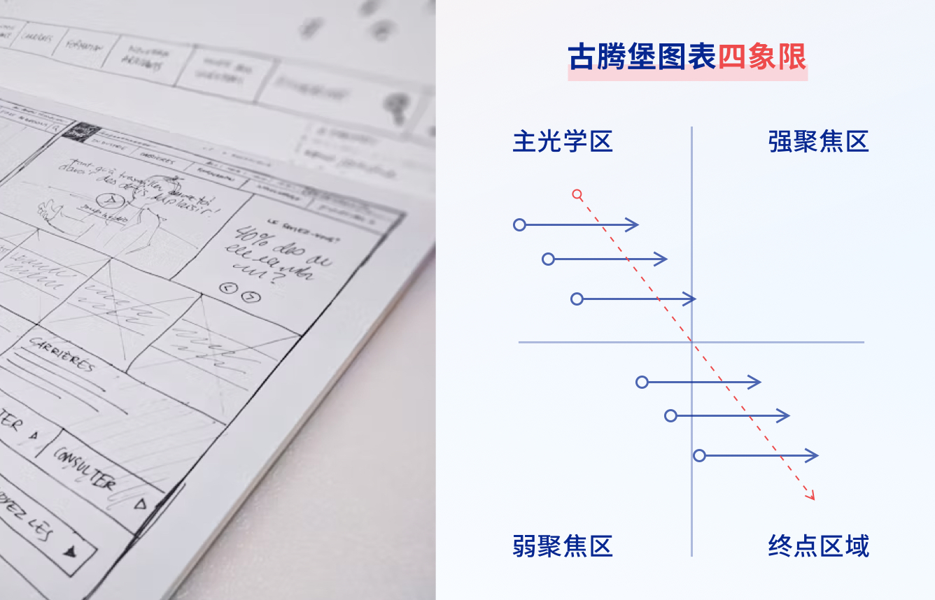 UI界面设计中的3 种设计布局：古腾堡图表、Z 模式和 F 模式