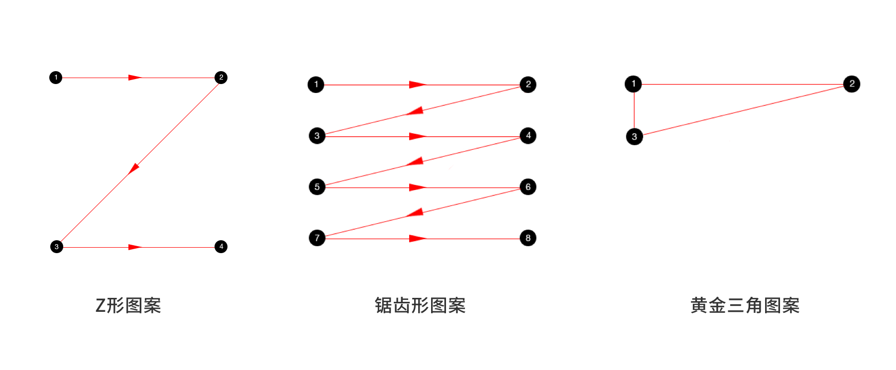 UI界面设计中的3 种设计布局：古腾堡图表、Z 模式和 F 模式