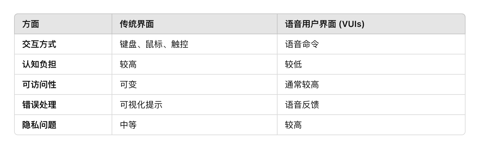 语音用户界面 (VUI) 的 7 个语音界面设计原则