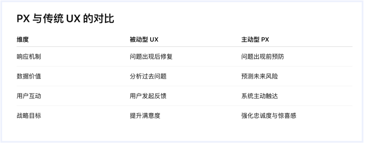 PX与传统UX的设计对比