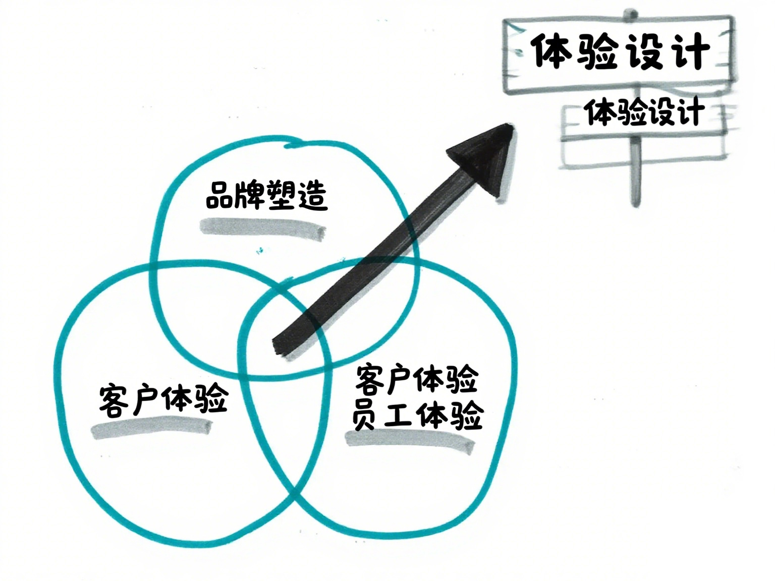 用戶體驗、客戶體驗和服務設計